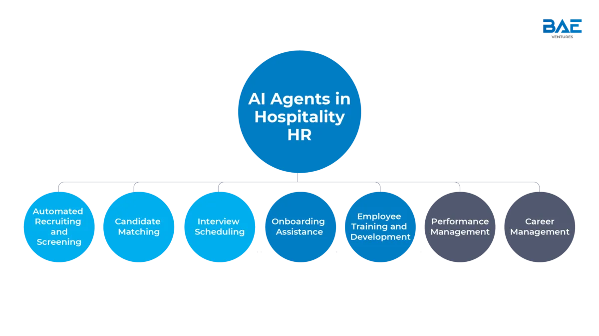 AI Agents in Hospitality: Revolutionizing Human Resources