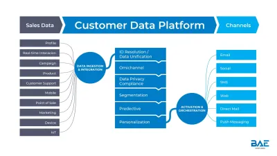 How CDP's Are Transforming Hospitality?